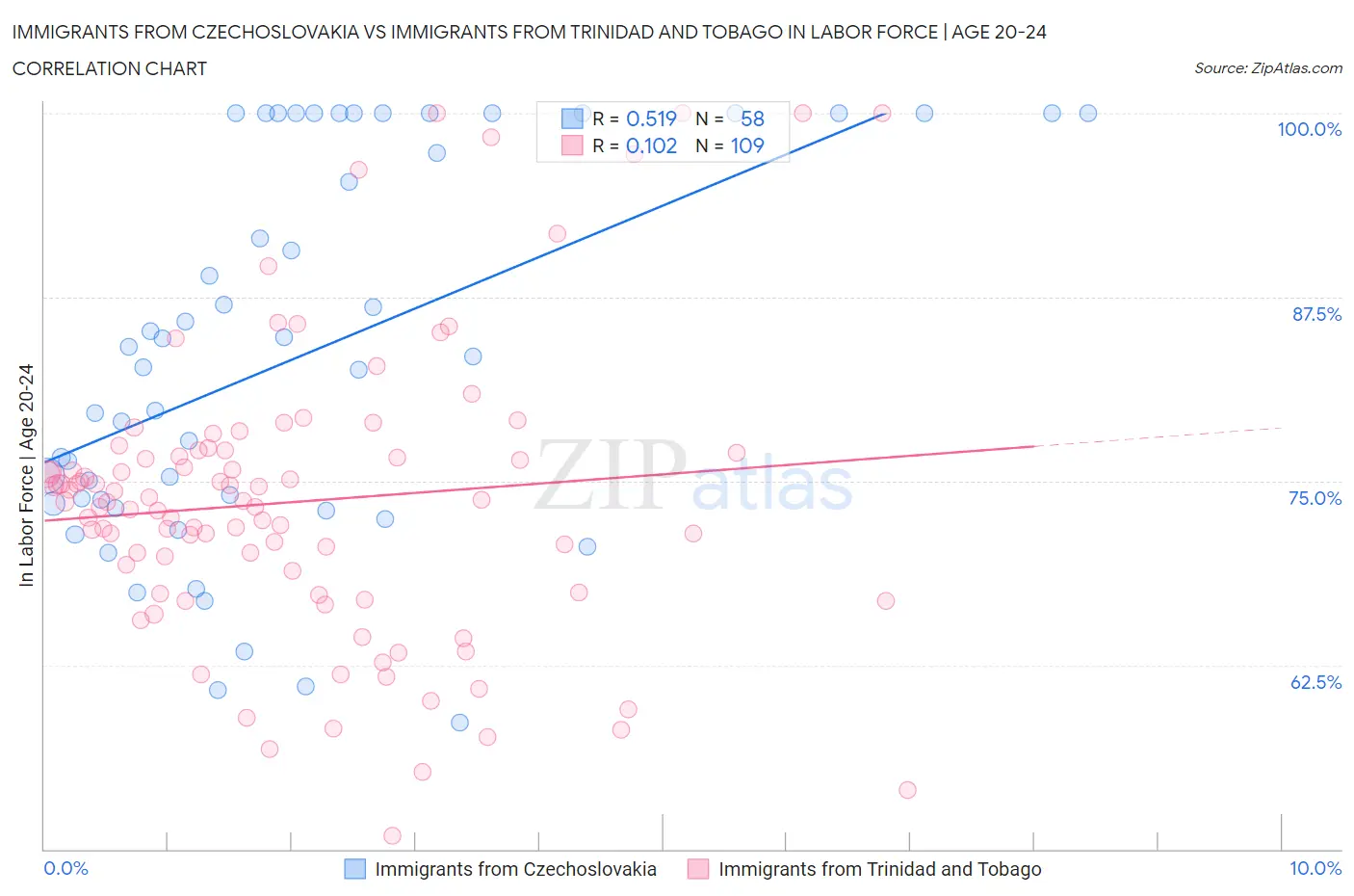Immigrants from Czechoslovakia vs Immigrants from Trinidad and Tobago In Labor Force | Age 20-24