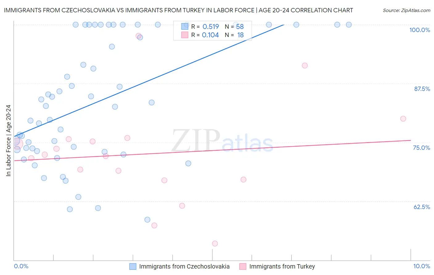 Immigrants from Czechoslovakia vs Immigrants from Turkey In Labor Force | Age 20-24