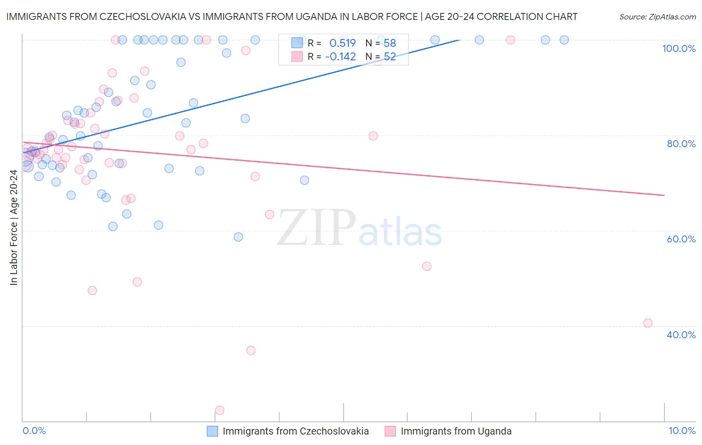 Immigrants from Czechoslovakia vs Immigrants from Uganda In Labor Force | Age 20-24