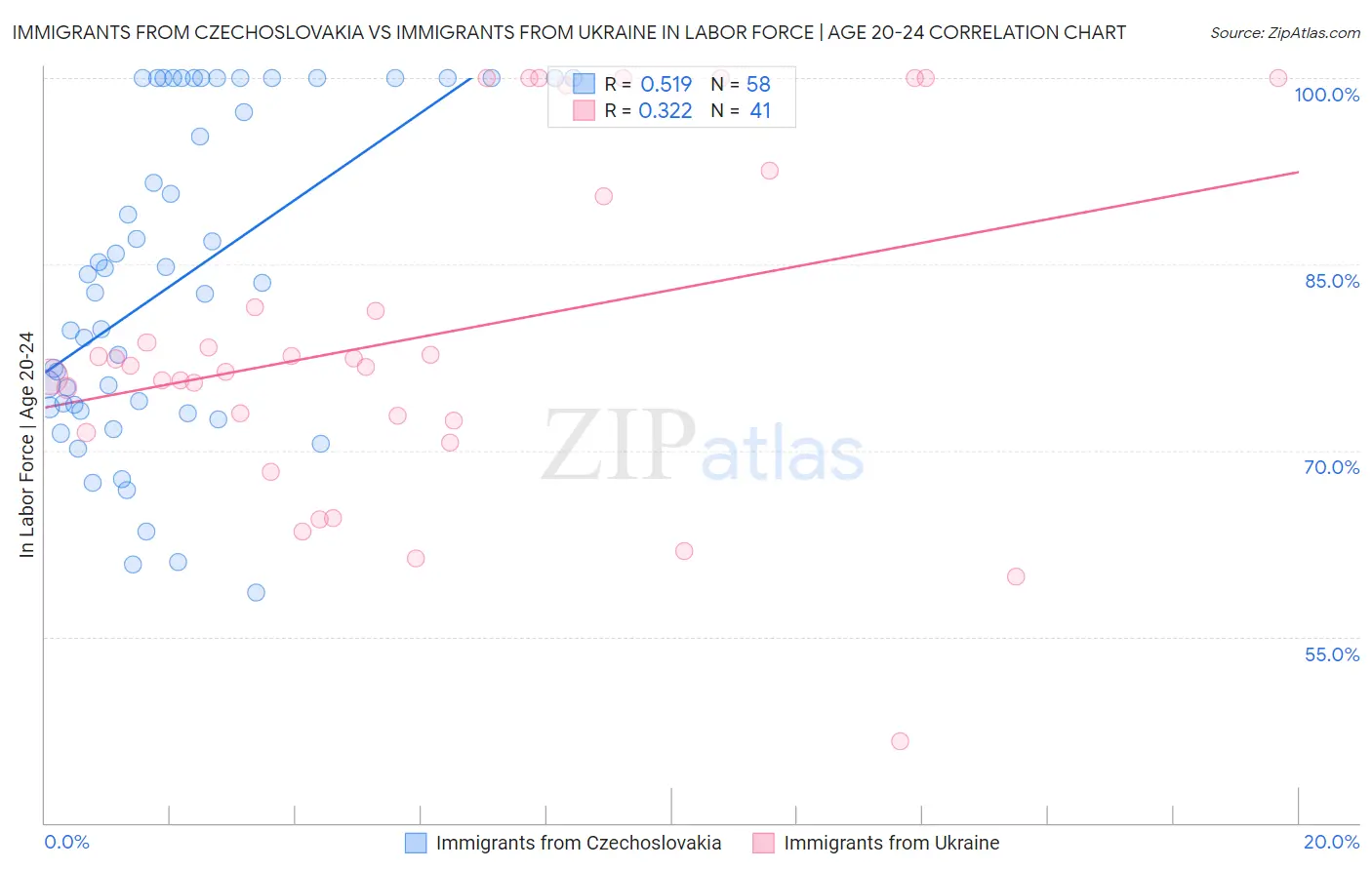 Immigrants from Czechoslovakia vs Immigrants from Ukraine In Labor Force | Age 20-24