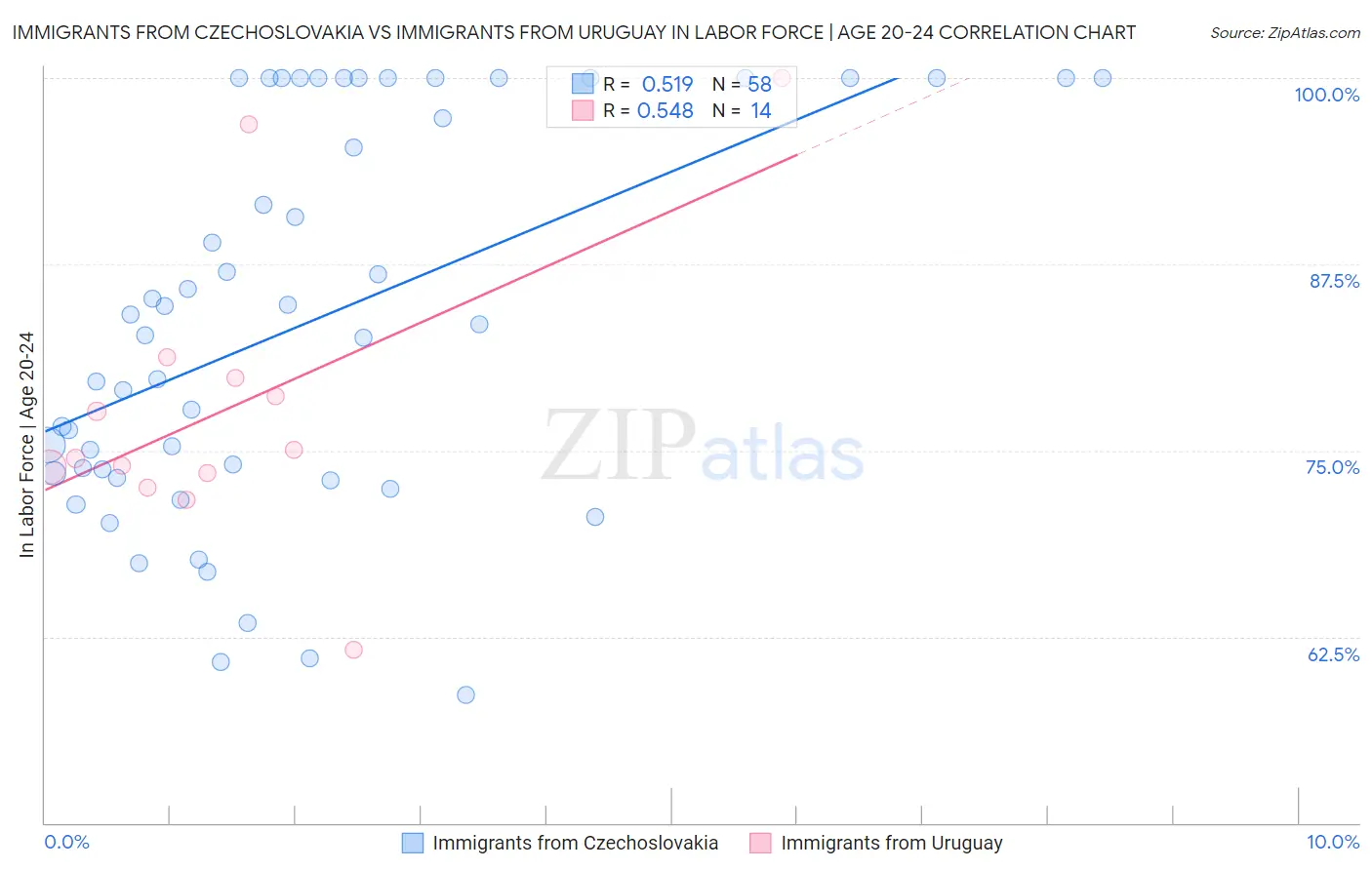 Immigrants from Czechoslovakia vs Immigrants from Uruguay In Labor Force | Age 20-24