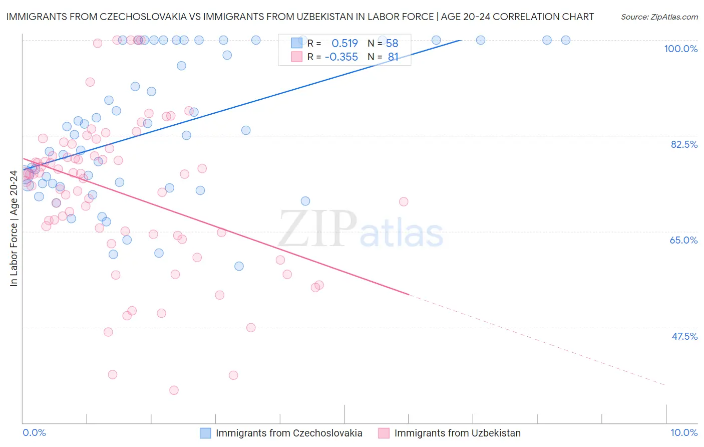 Immigrants from Czechoslovakia vs Immigrants from Uzbekistan In Labor Force | Age 20-24