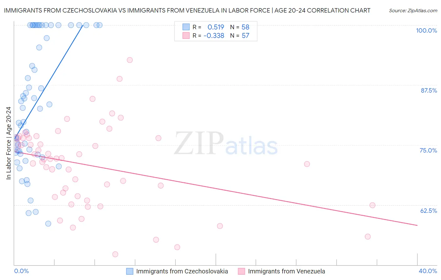 Immigrants from Czechoslovakia vs Immigrants from Venezuela In Labor Force | Age 20-24