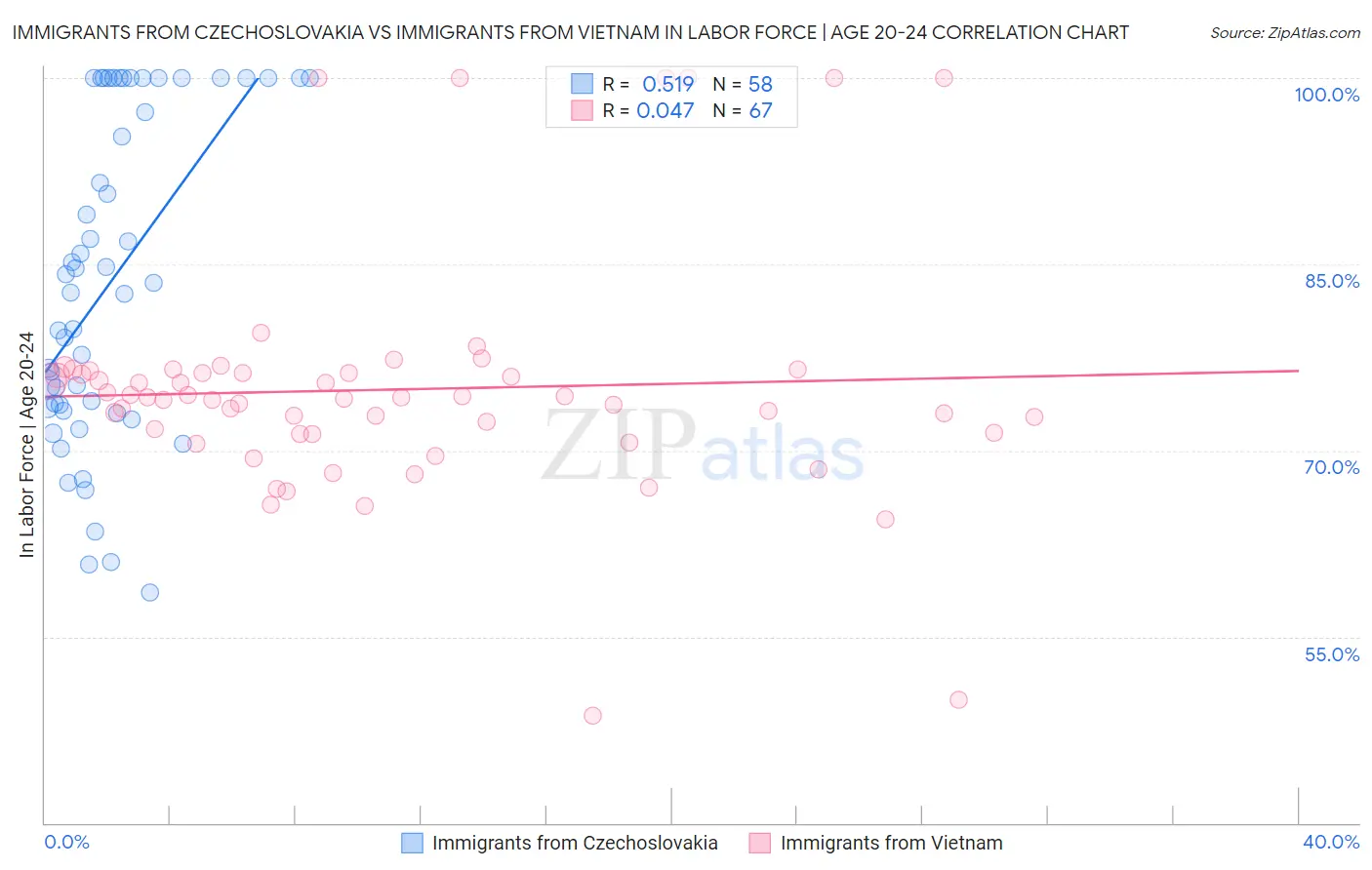 Immigrants from Czechoslovakia vs Immigrants from Vietnam In Labor Force | Age 20-24
