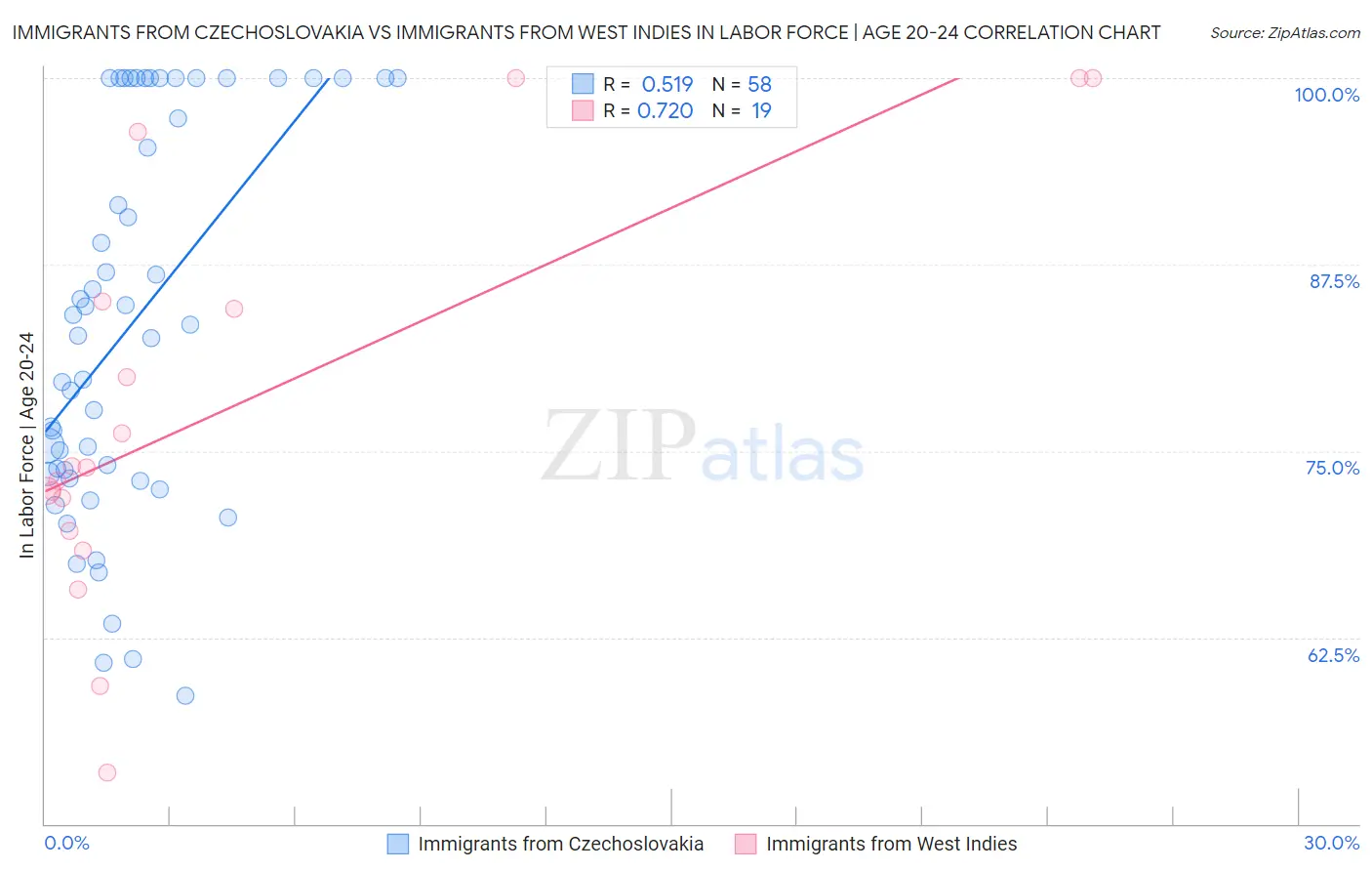 Immigrants from Czechoslovakia vs Immigrants from West Indies In Labor Force | Age 20-24