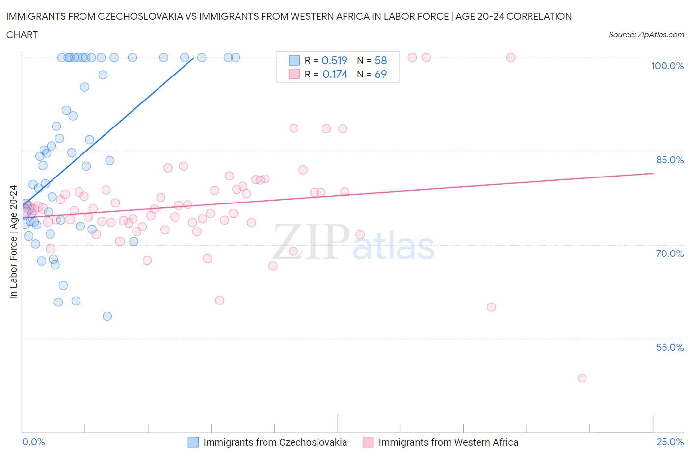 Immigrants from Czechoslovakia vs Immigrants from Western Africa In Labor Force | Age 20-24
