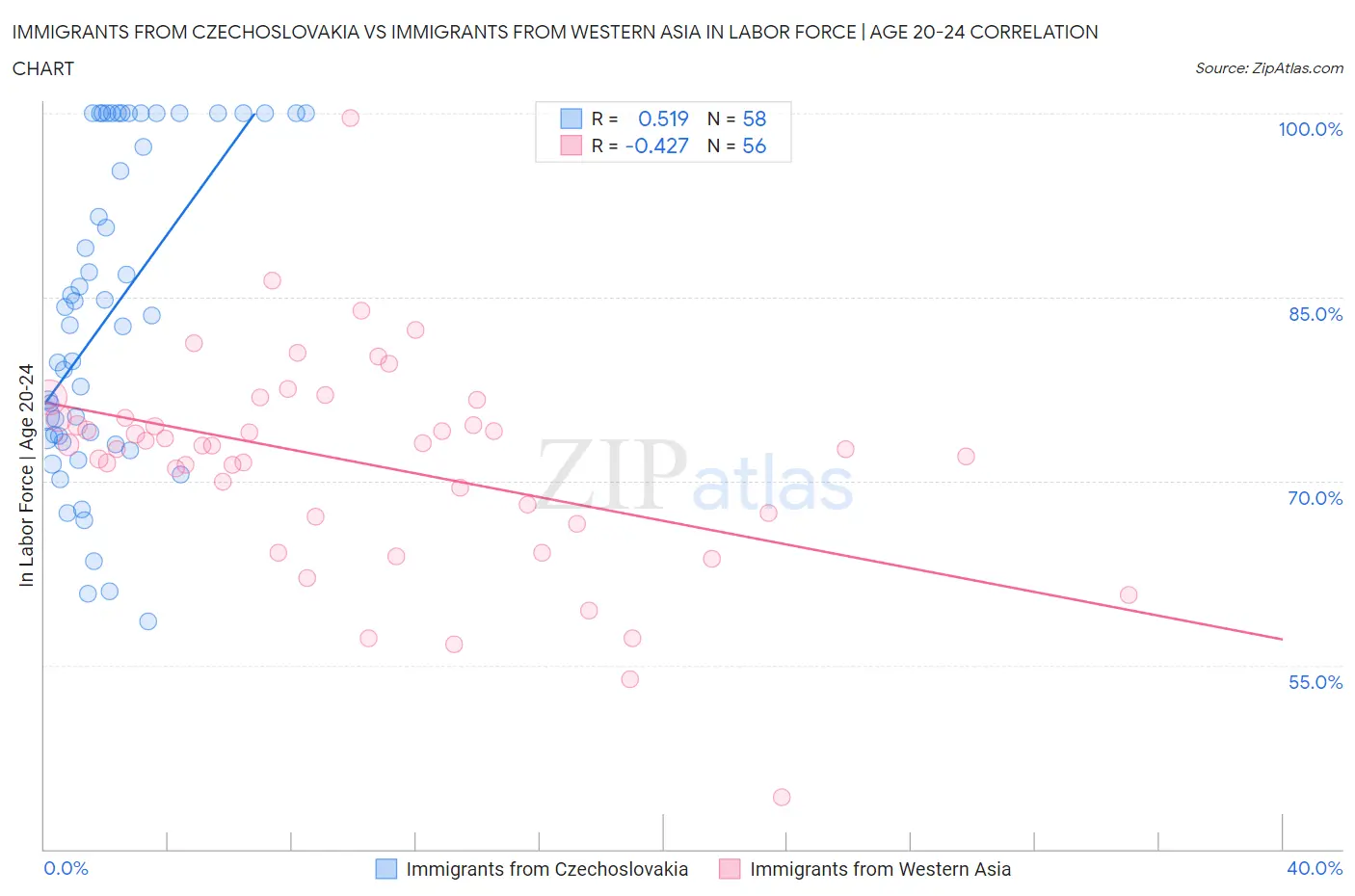 Immigrants from Czechoslovakia vs Immigrants from Western Asia In Labor Force | Age 20-24