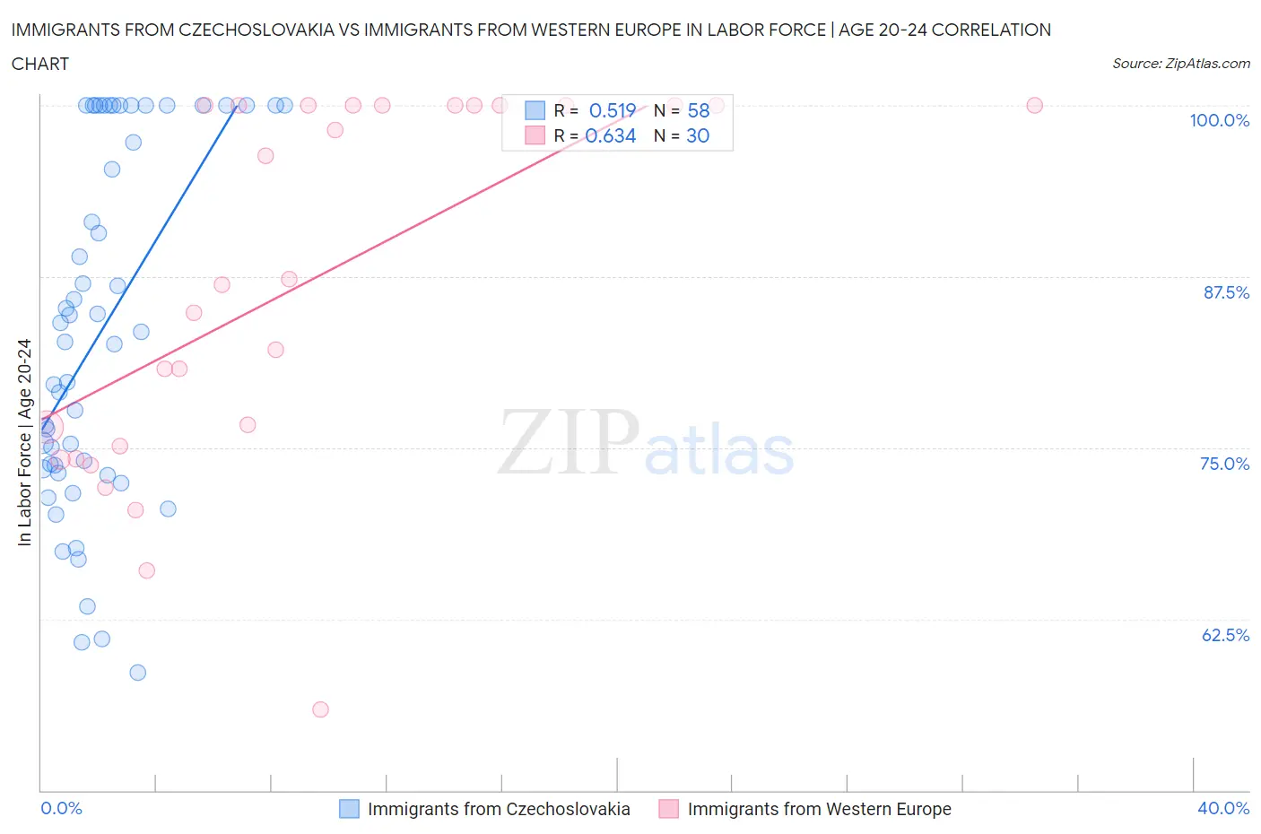 Immigrants from Czechoslovakia vs Immigrants from Western Europe In Labor Force | Age 20-24