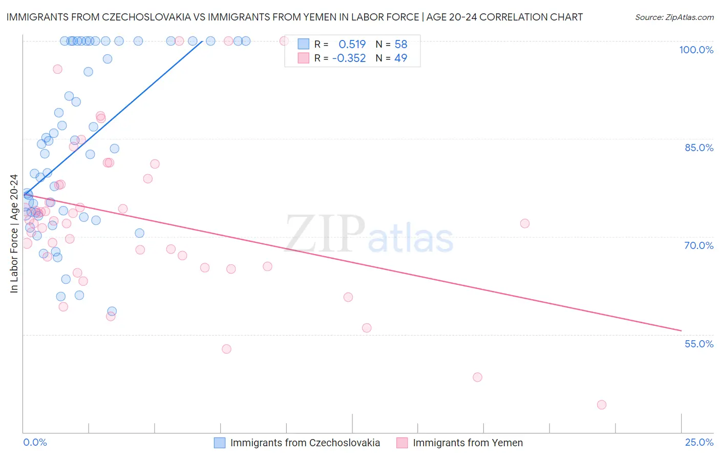 Immigrants from Czechoslovakia vs Immigrants from Yemen In Labor Force | Age 20-24
