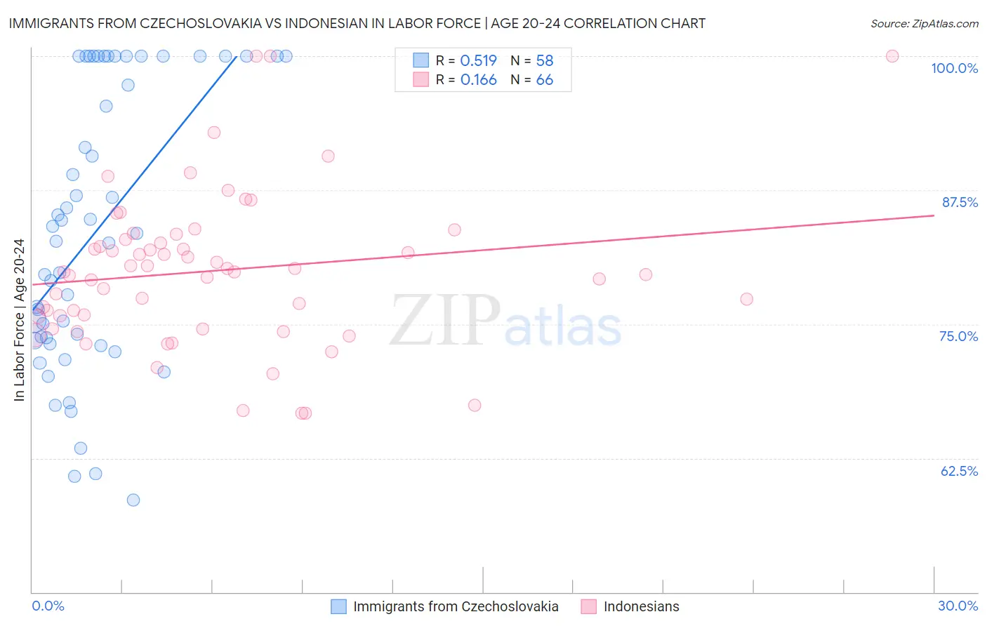 Immigrants from Czechoslovakia vs Indonesian In Labor Force | Age 20-24