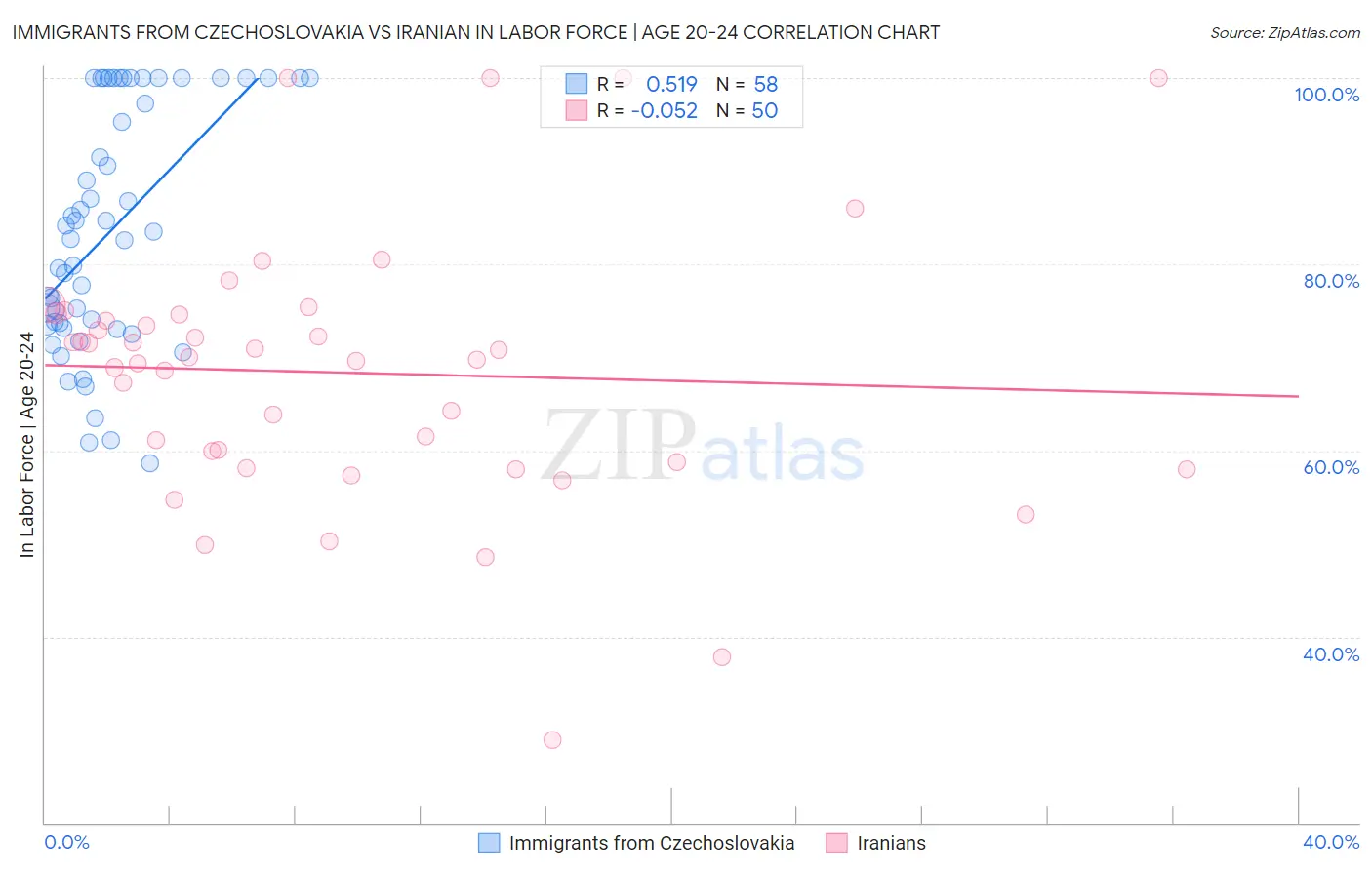 Immigrants from Czechoslovakia vs Iranian In Labor Force | Age 20-24