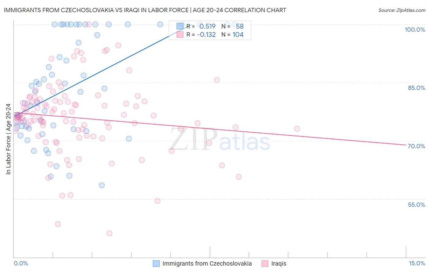 Immigrants from Czechoslovakia vs Iraqi In Labor Force | Age 20-24