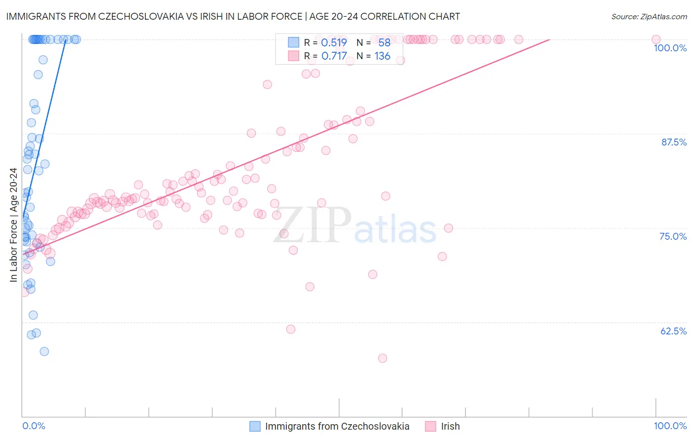 Immigrants from Czechoslovakia vs Irish In Labor Force | Age 20-24