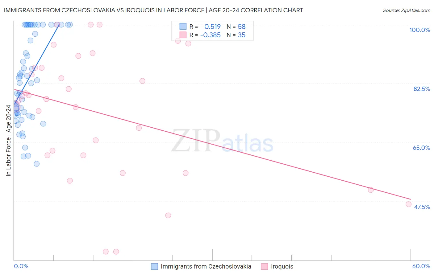 Immigrants from Czechoslovakia vs Iroquois In Labor Force | Age 20-24