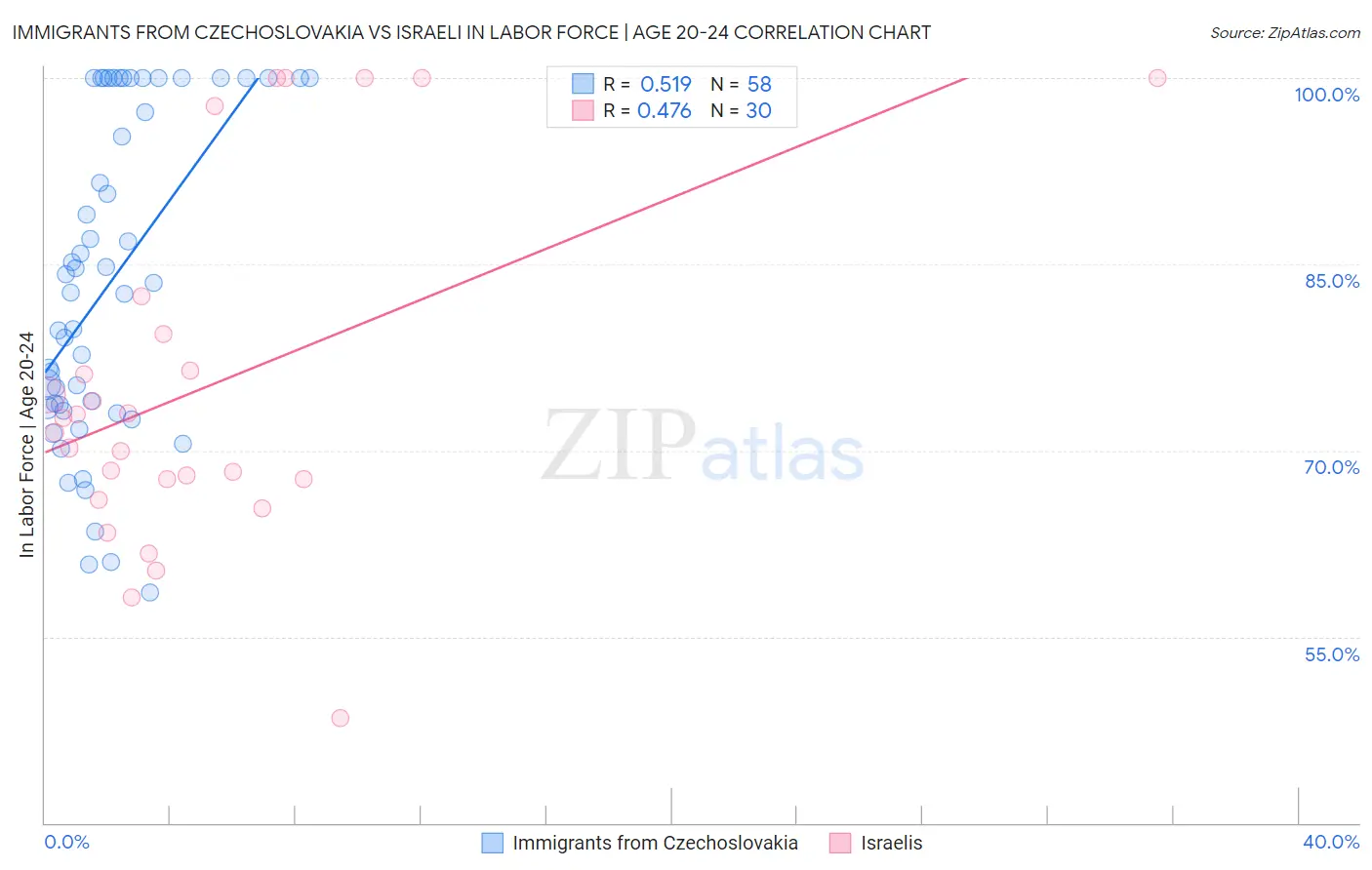 Immigrants from Czechoslovakia vs Israeli In Labor Force | Age 20-24