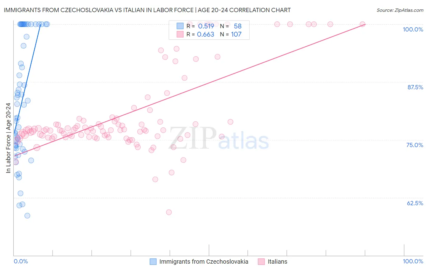 Immigrants from Czechoslovakia vs Italian In Labor Force | Age 20-24