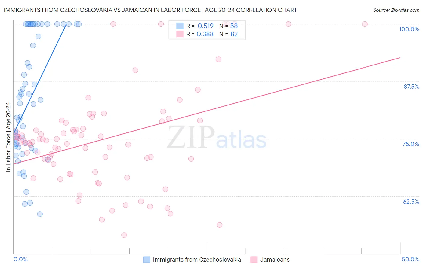 Immigrants from Czechoslovakia vs Jamaican In Labor Force | Age 20-24