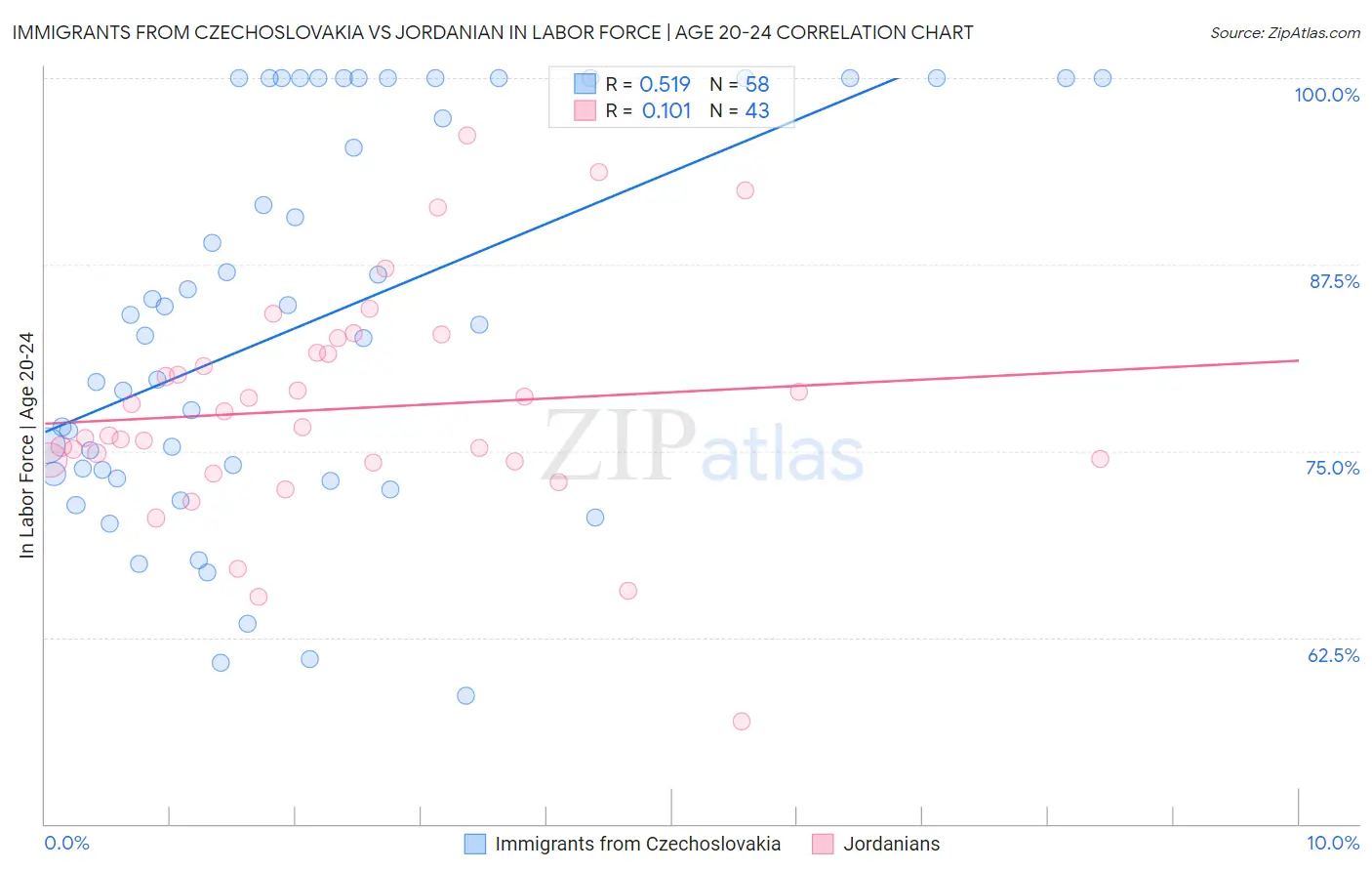 Immigrants from Czechoslovakia vs Jordanian In Labor Force | Age 20-24