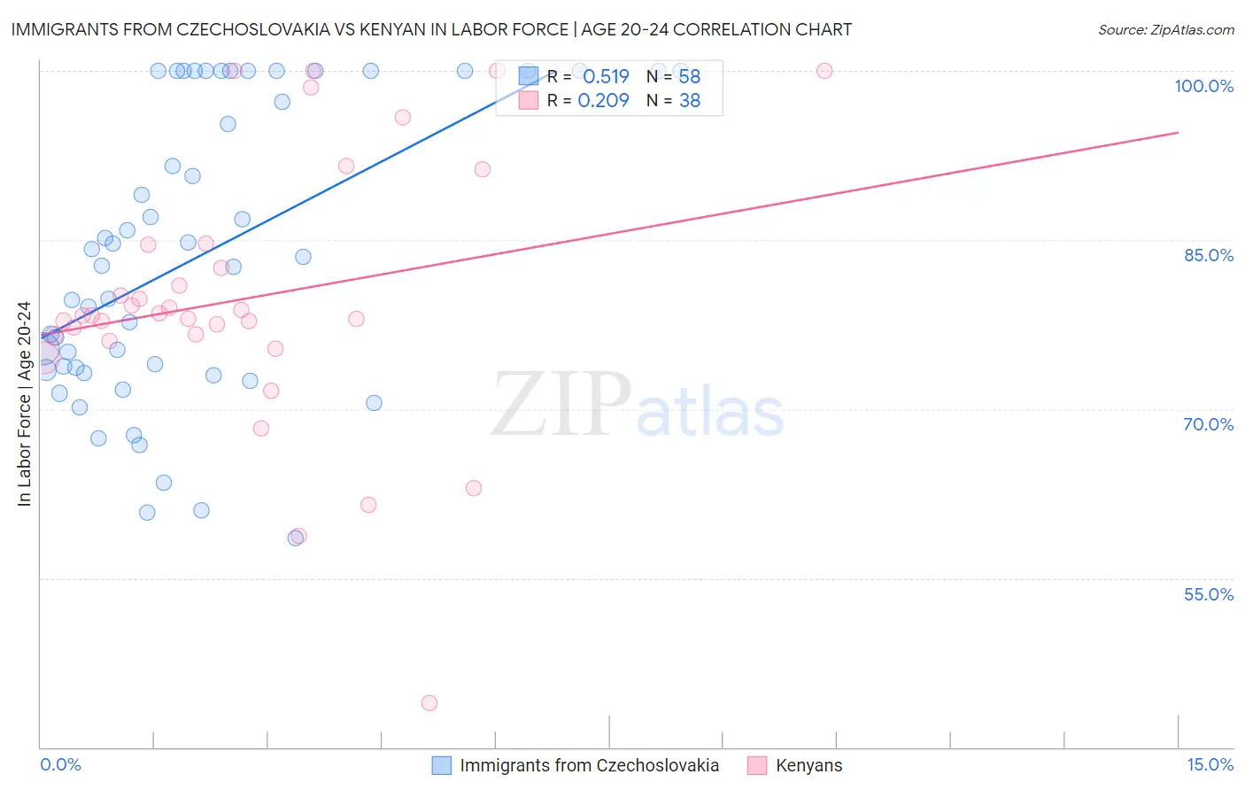 Immigrants from Czechoslovakia vs Kenyan In Labor Force | Age 20-24
