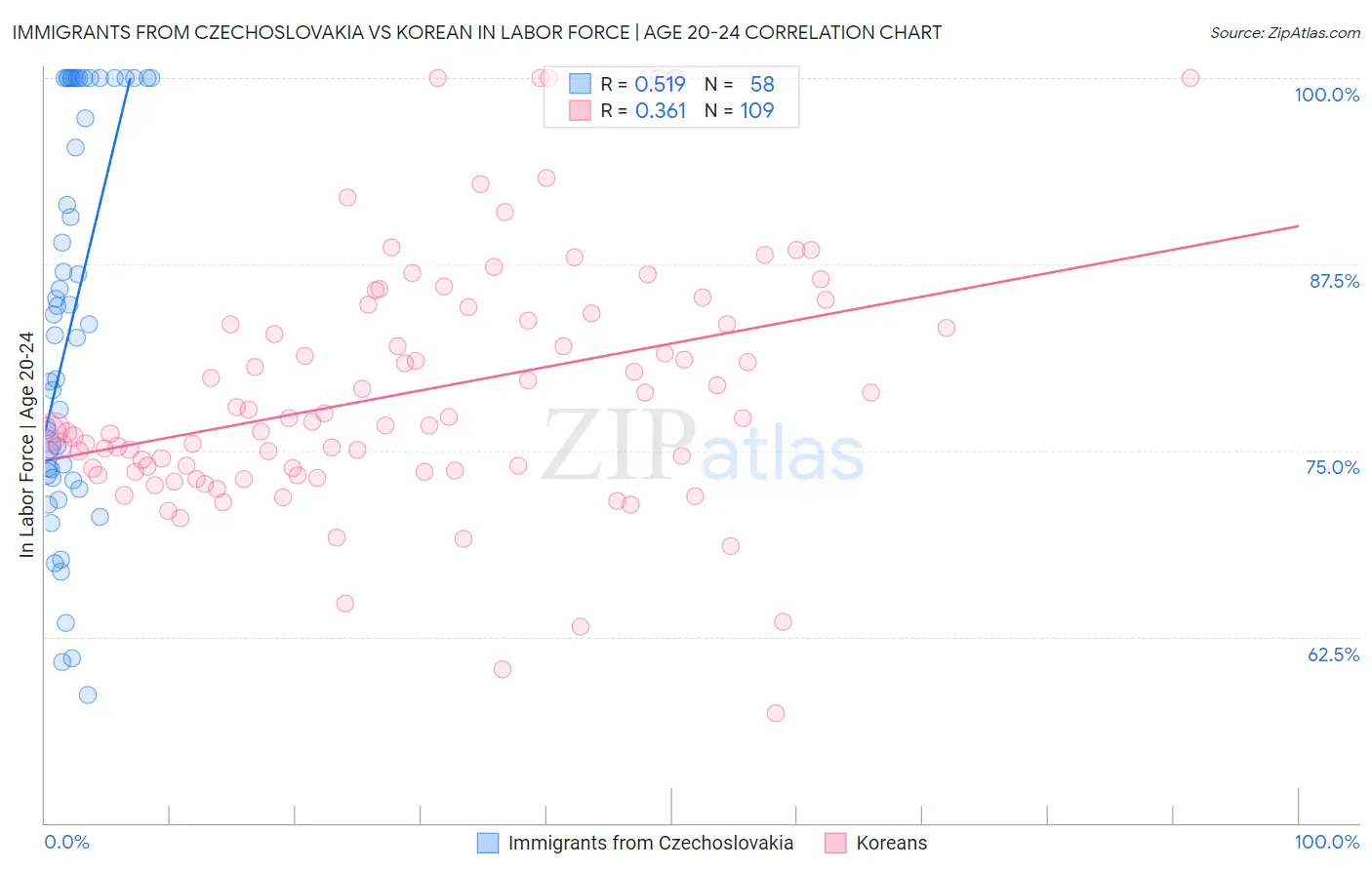 Immigrants from Czechoslovakia vs Korean In Labor Force | Age 20-24