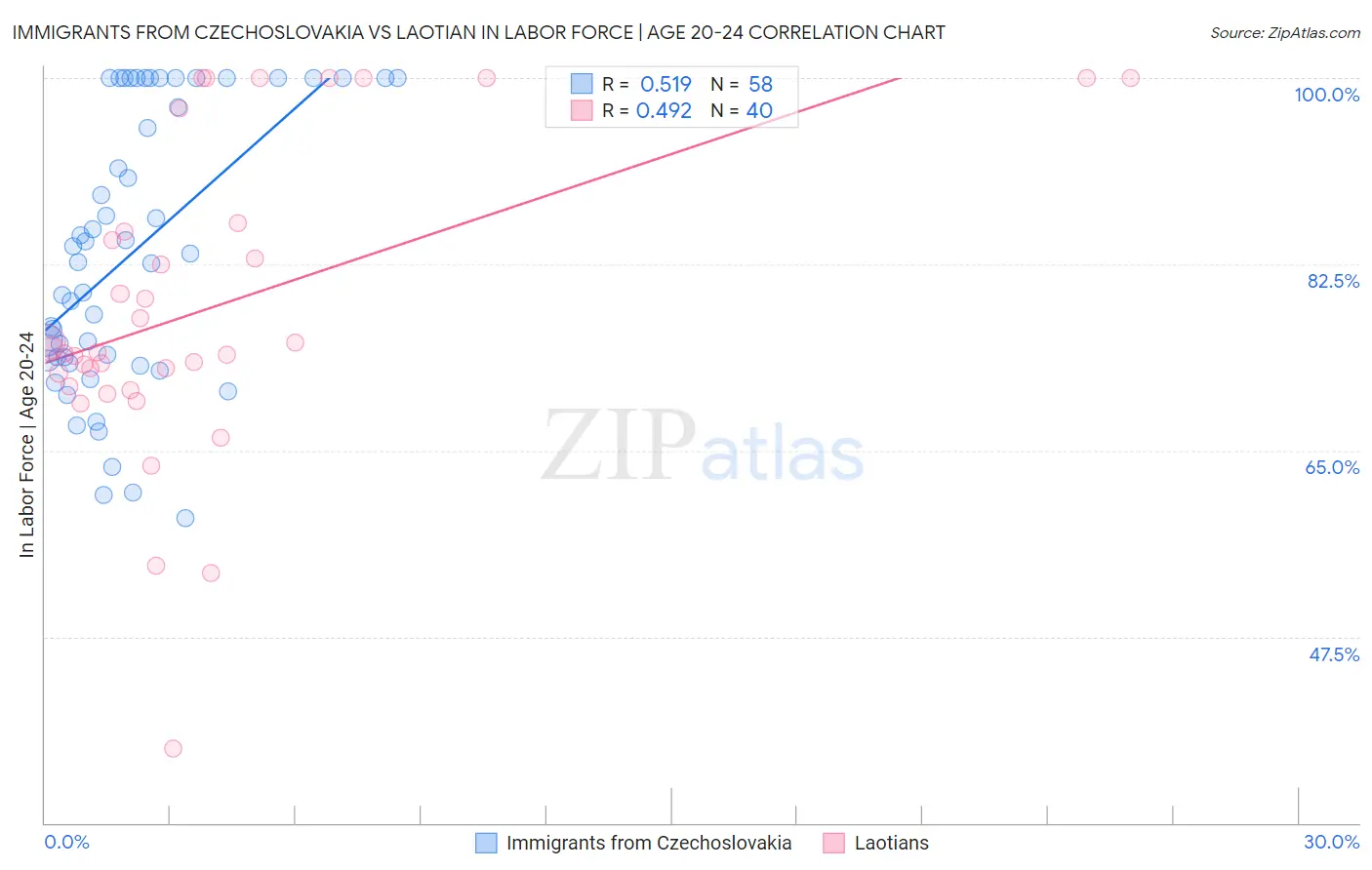 Immigrants from Czechoslovakia vs Laotian In Labor Force | Age 20-24