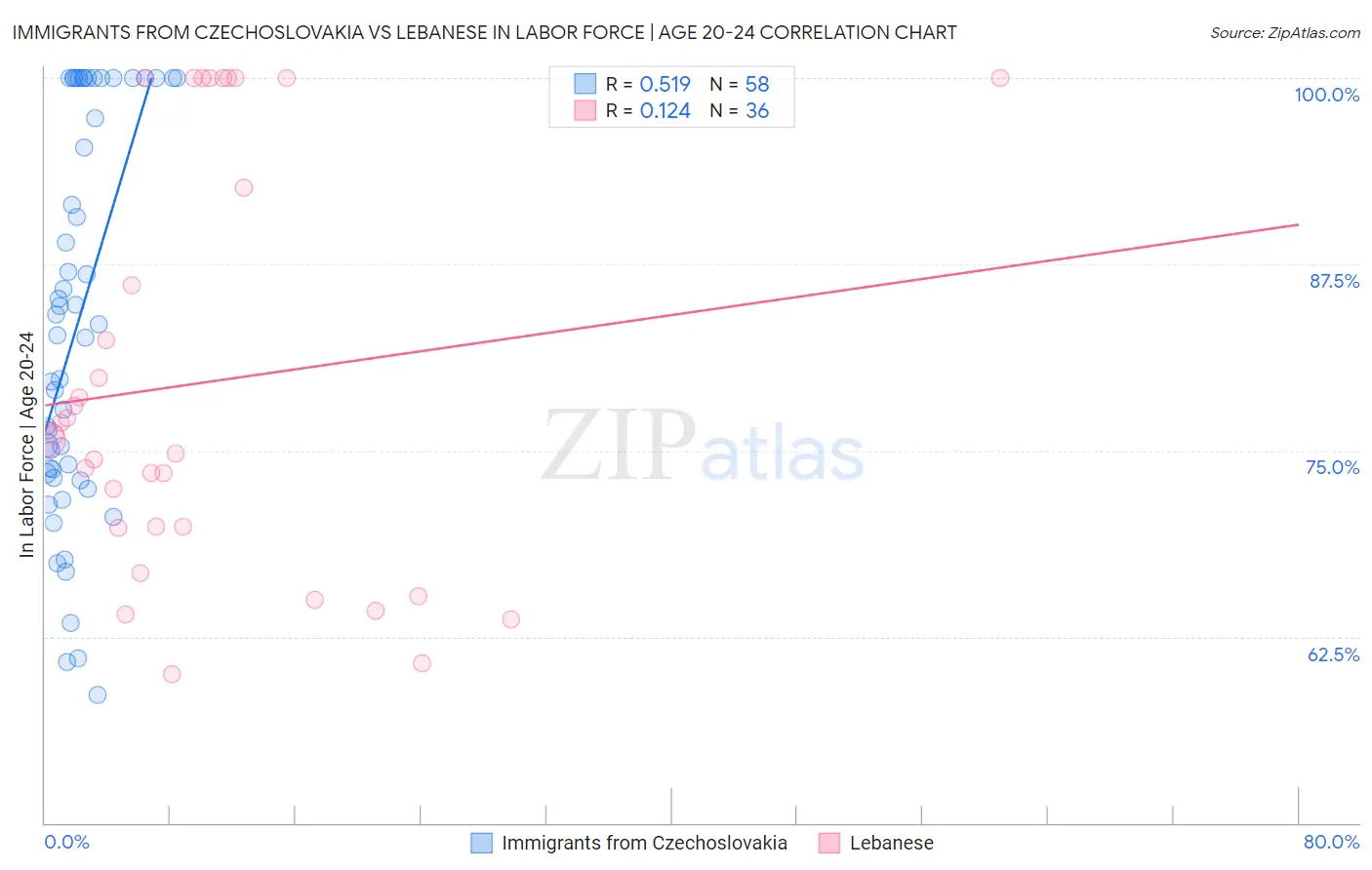 Immigrants from Czechoslovakia vs Lebanese In Labor Force | Age 20-24