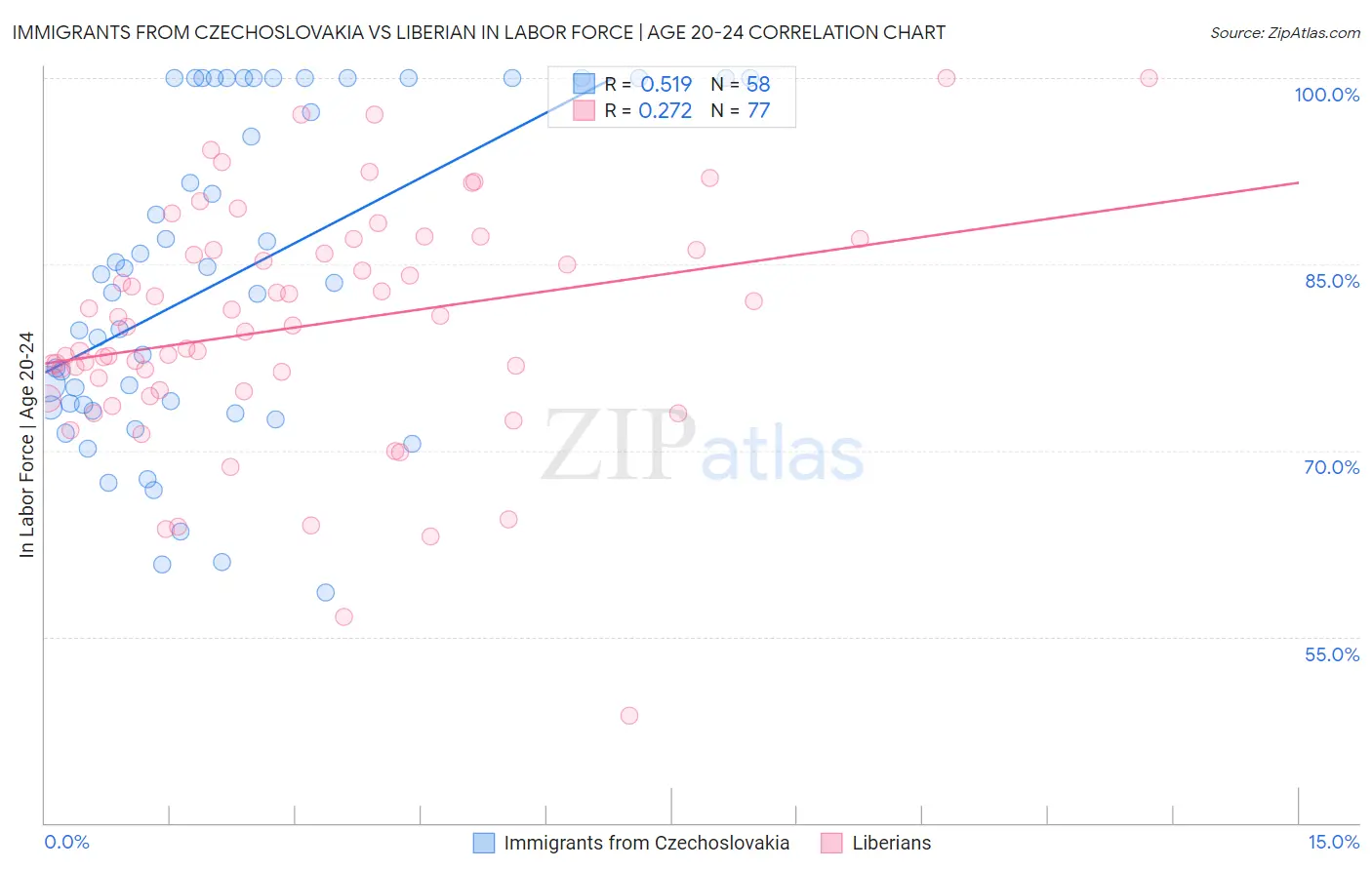 Immigrants from Czechoslovakia vs Liberian In Labor Force | Age 20-24