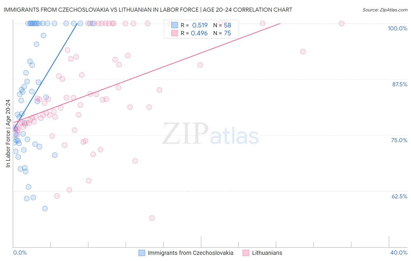 Immigrants from Czechoslovakia vs Lithuanian In Labor Force | Age 20-24
