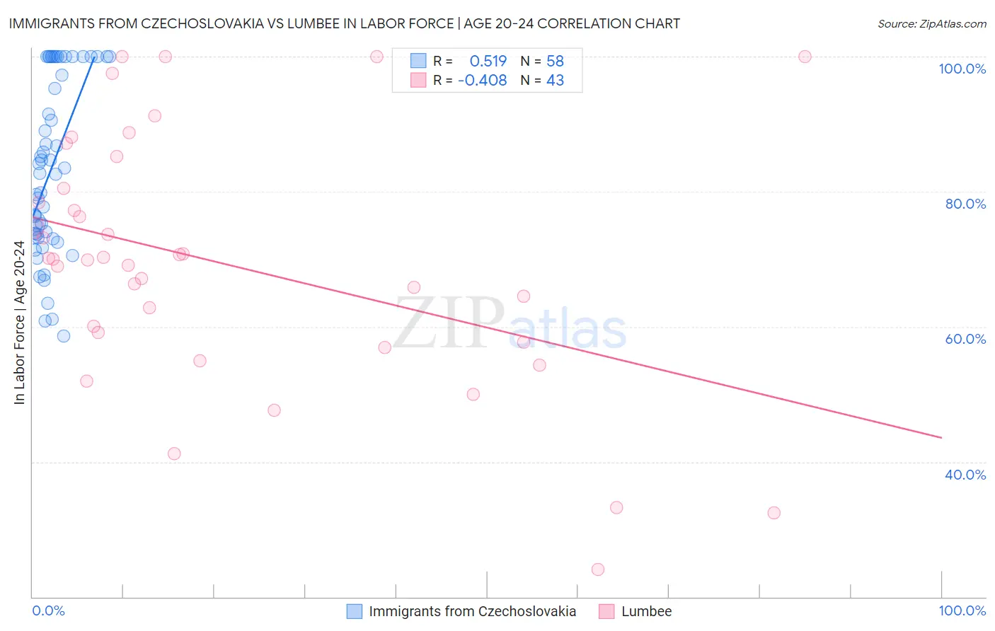 Immigrants from Czechoslovakia vs Lumbee In Labor Force | Age 20-24