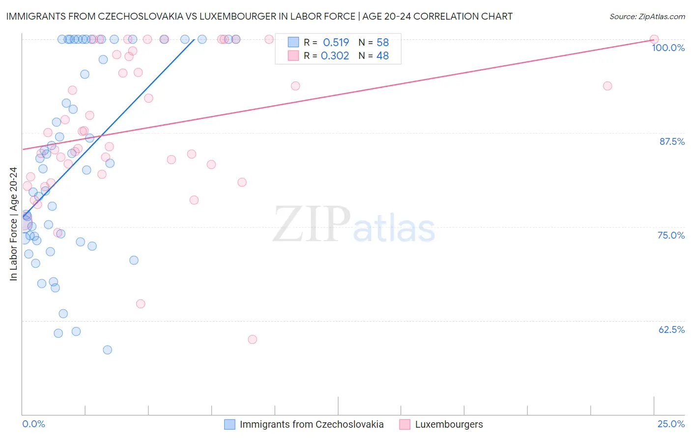 Immigrants from Czechoslovakia vs Luxembourger In Labor Force | Age 20-24