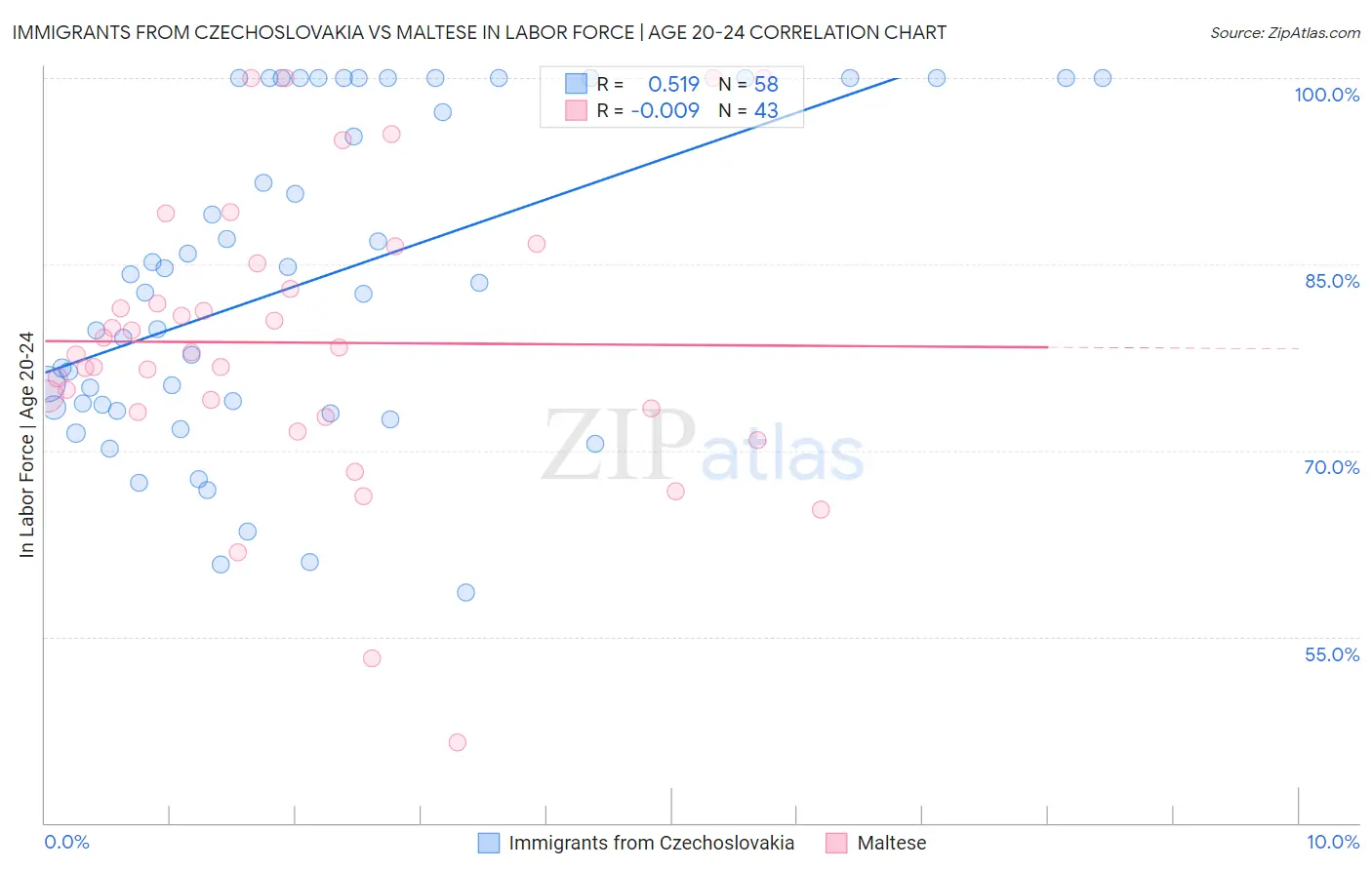 Immigrants from Czechoslovakia vs Maltese In Labor Force | Age 20-24