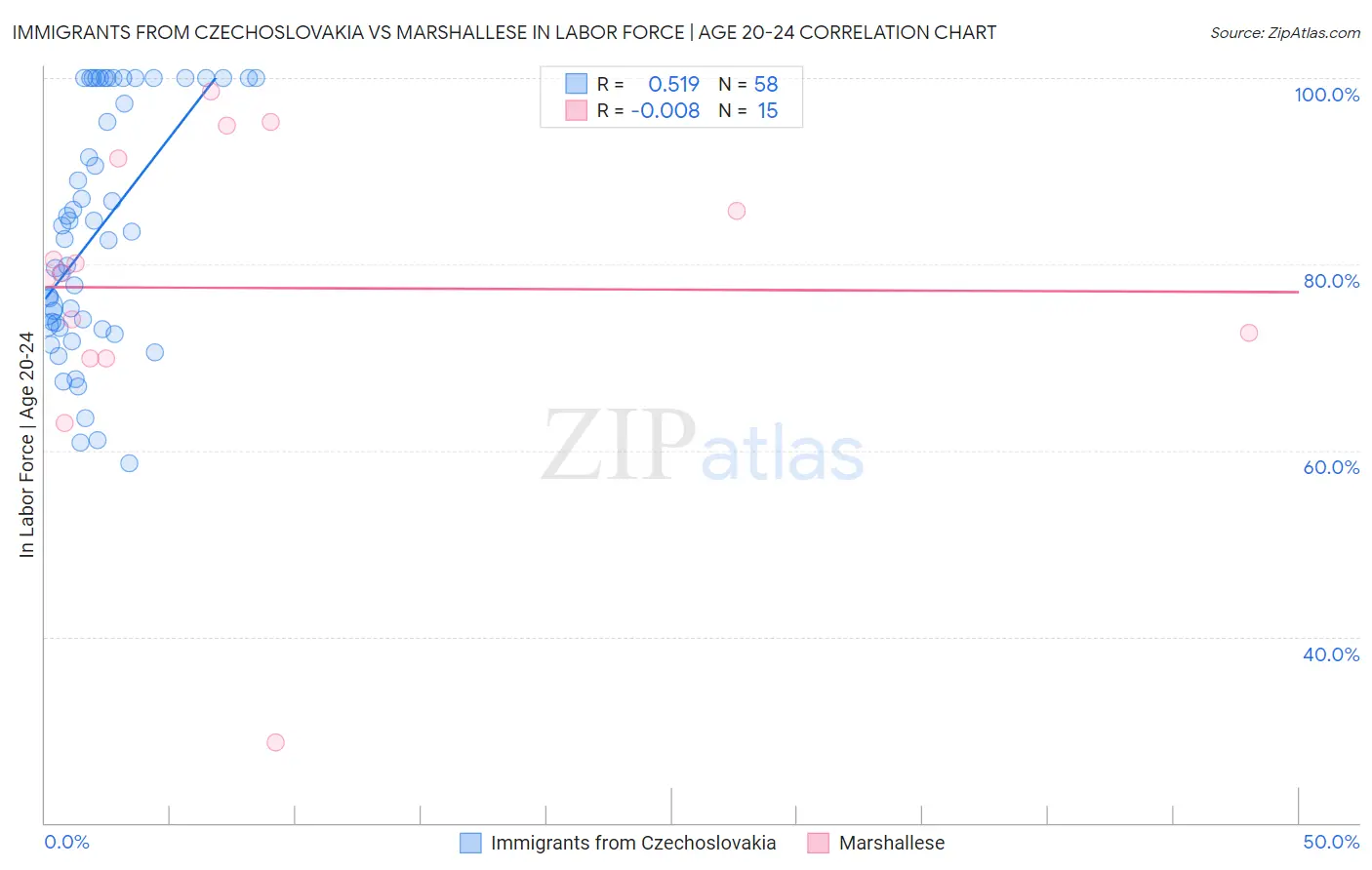 Immigrants from Czechoslovakia vs Marshallese In Labor Force | Age 20-24