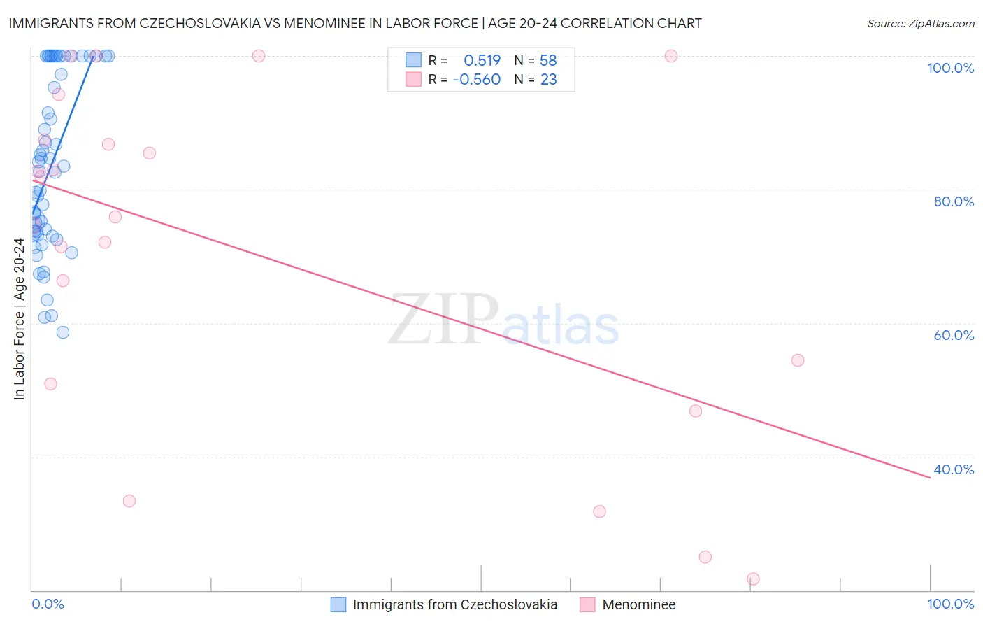 Immigrants from Czechoslovakia vs Menominee In Labor Force | Age 20-24