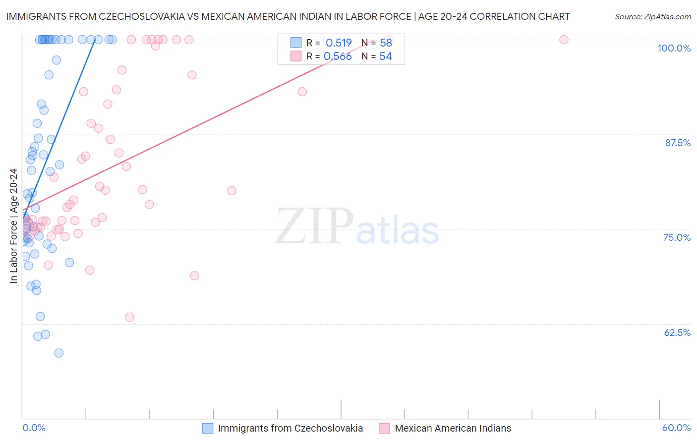 Immigrants from Czechoslovakia vs Mexican American Indian In Labor Force | Age 20-24