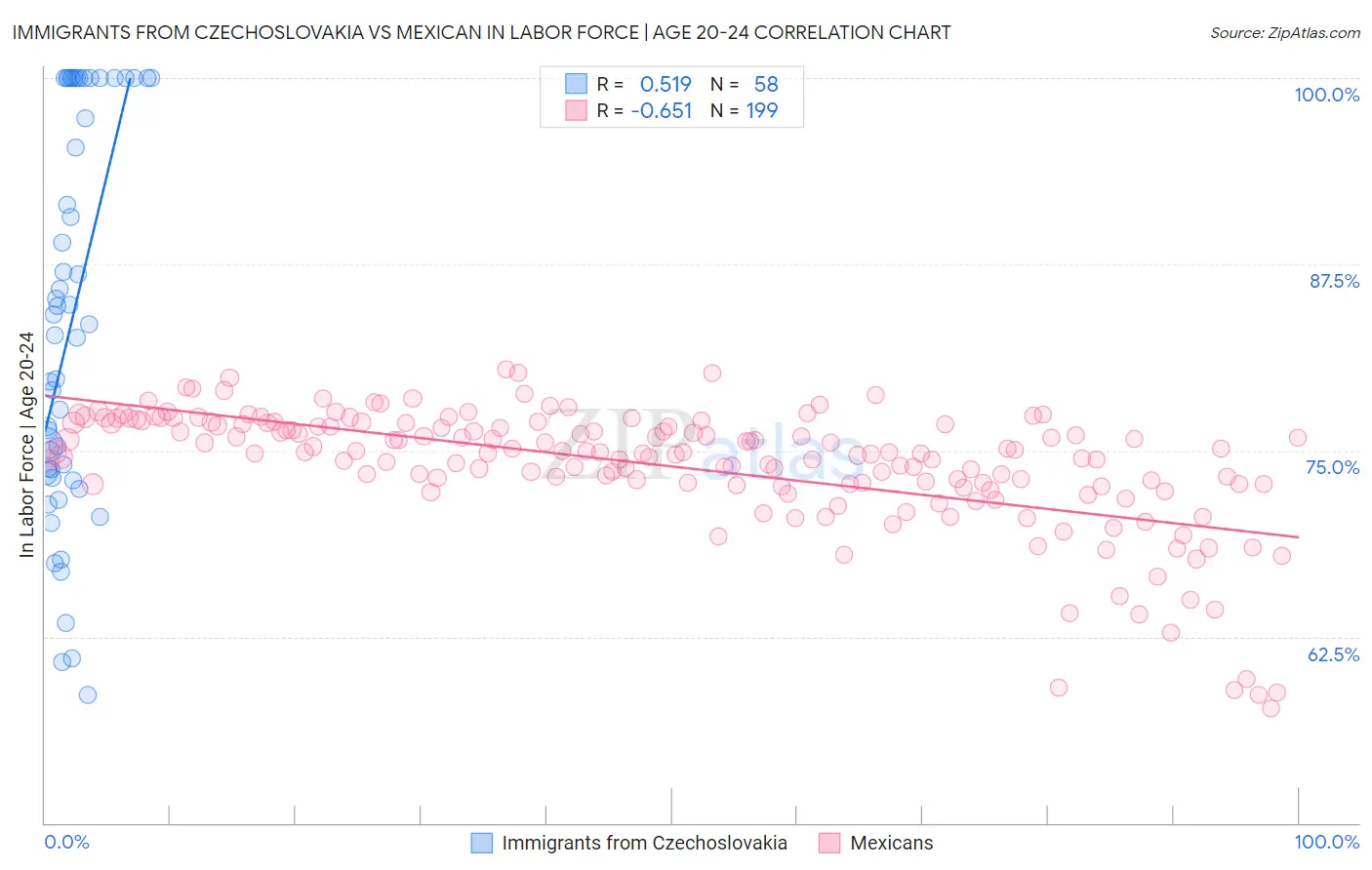 Immigrants from Czechoslovakia vs Mexican In Labor Force | Age 20-24