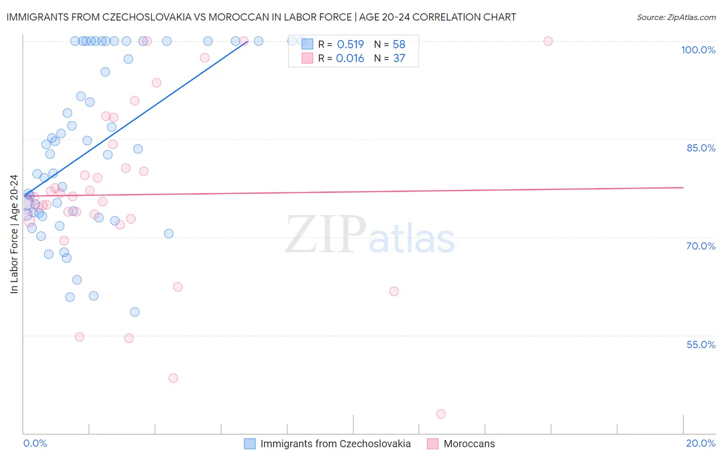Immigrants from Czechoslovakia vs Moroccan In Labor Force | Age 20-24