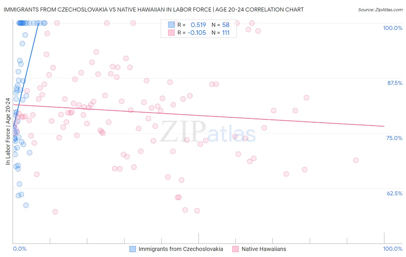 Immigrants from Czechoslovakia vs Native Hawaiian In Labor Force | Age 20-24