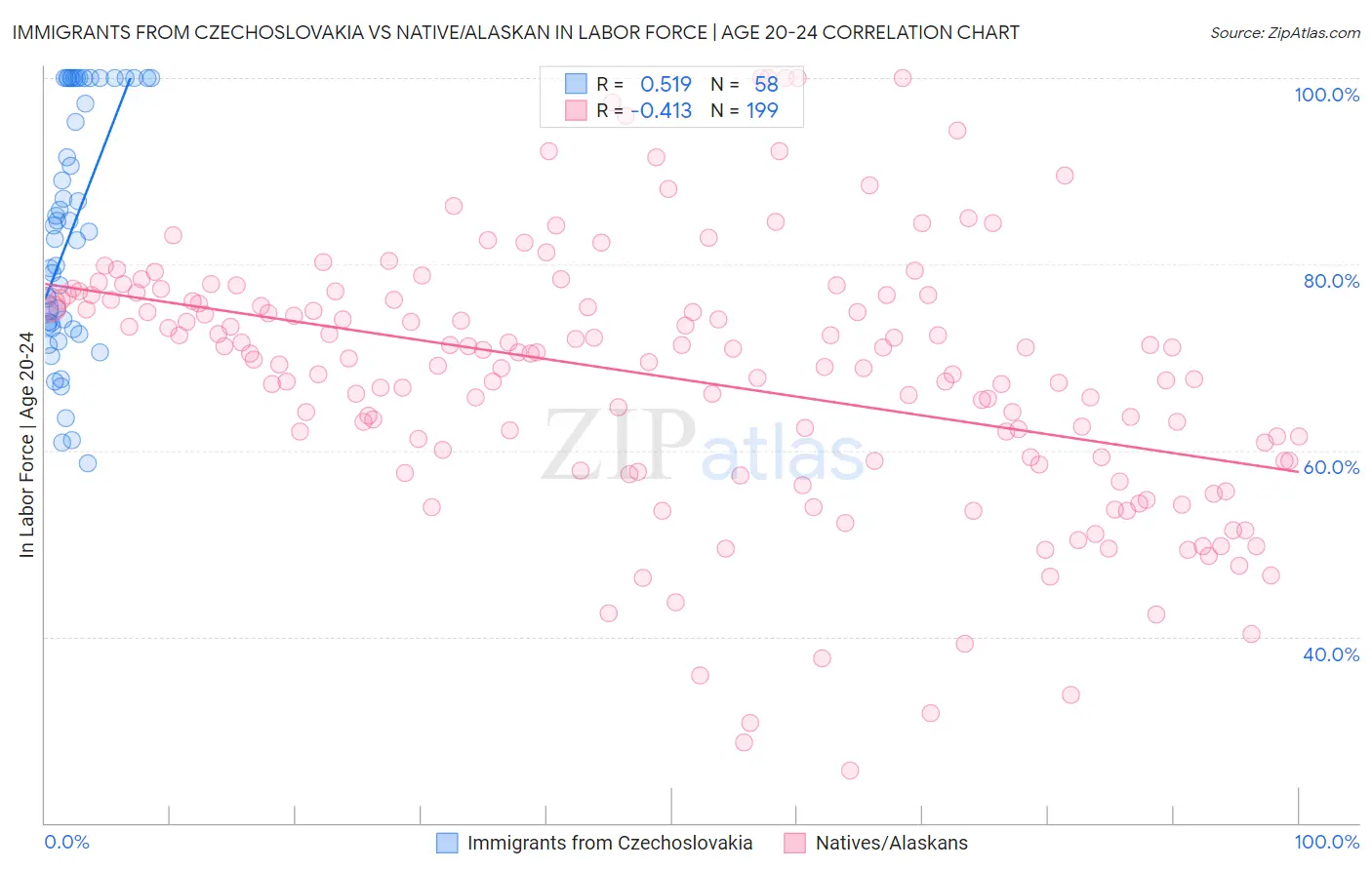 Immigrants from Czechoslovakia vs Native/Alaskan In Labor Force | Age 20-24