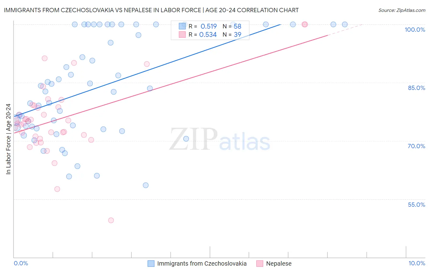 Immigrants from Czechoslovakia vs Nepalese In Labor Force | Age 20-24