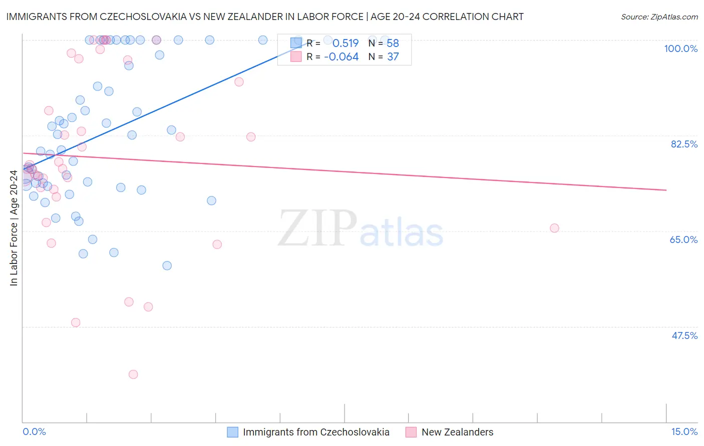 Immigrants from Czechoslovakia vs New Zealander In Labor Force | Age 20-24