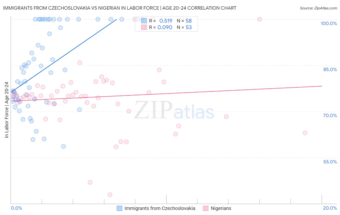 Immigrants from Czechoslovakia vs Nigerian In Labor Force | Age 20-24
