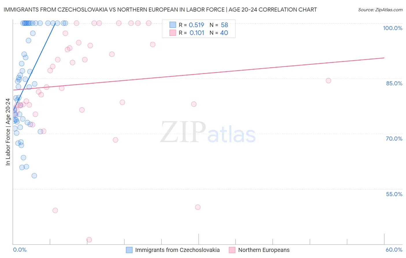 Immigrants from Czechoslovakia vs Northern European In Labor Force | Age 20-24