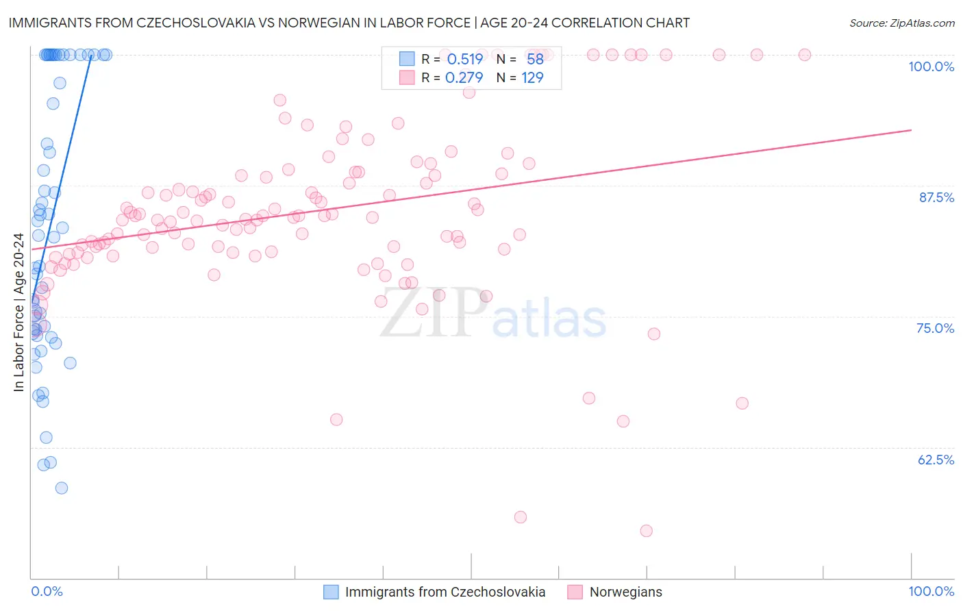 Immigrants from Czechoslovakia vs Norwegian In Labor Force | Age 20-24