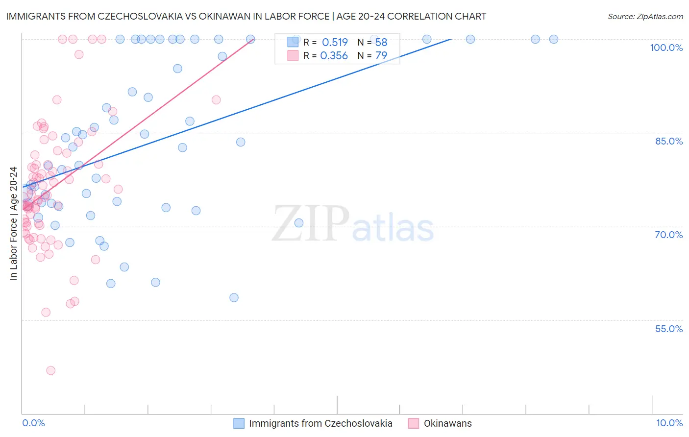 Immigrants from Czechoslovakia vs Okinawan In Labor Force | Age 20-24