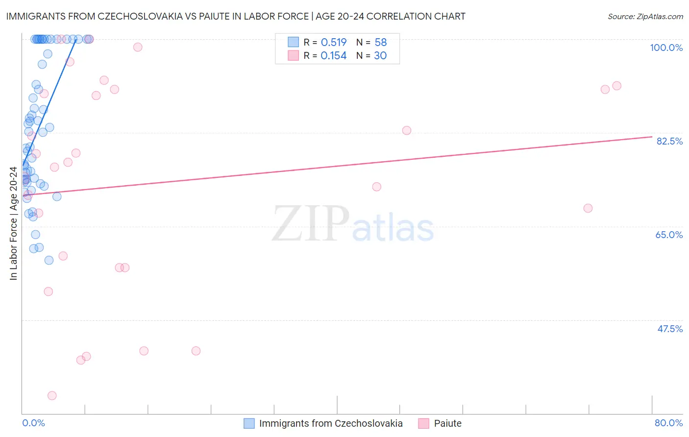 Immigrants from Czechoslovakia vs Paiute In Labor Force | Age 20-24