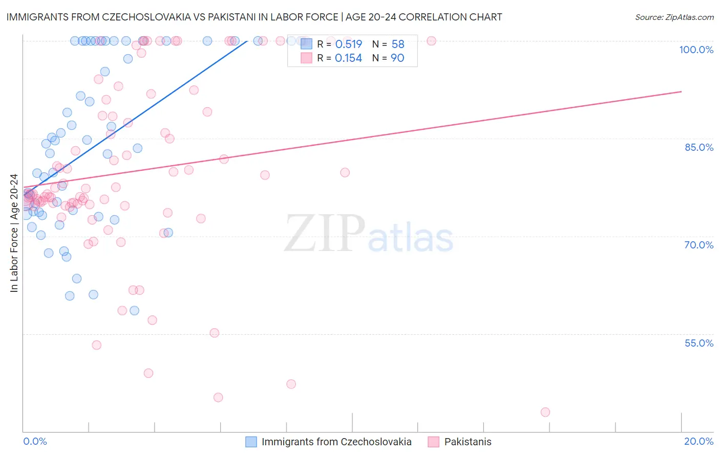 Immigrants from Czechoslovakia vs Pakistani In Labor Force | Age 20-24