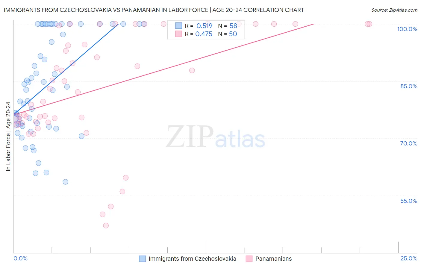 Immigrants from Czechoslovakia vs Panamanian In Labor Force | Age 20-24