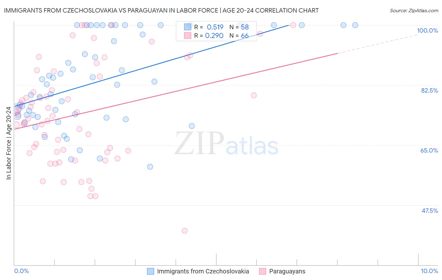Immigrants from Czechoslovakia vs Paraguayan In Labor Force | Age 20-24