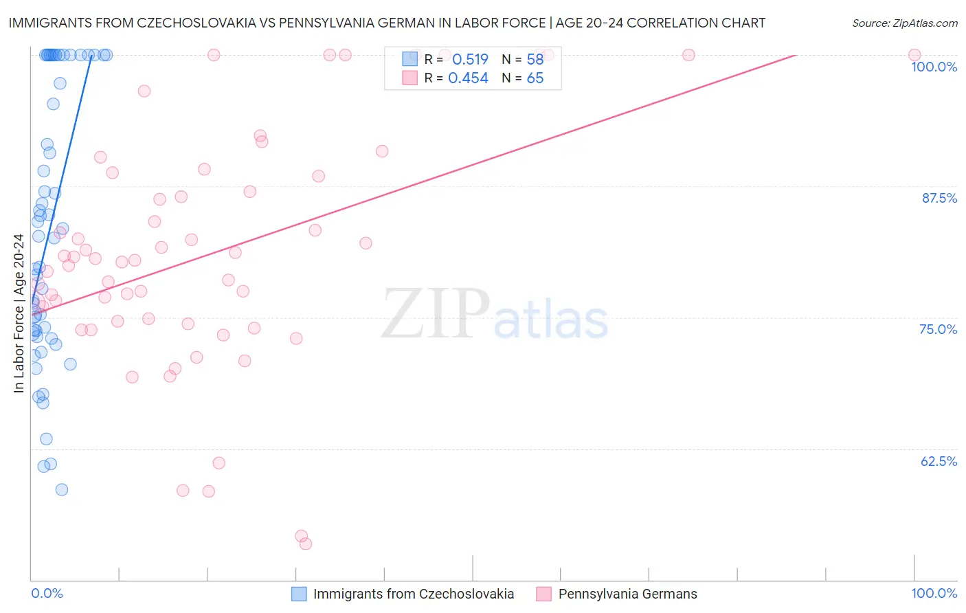 Immigrants from Czechoslovakia vs Pennsylvania German In Labor Force | Age 20-24