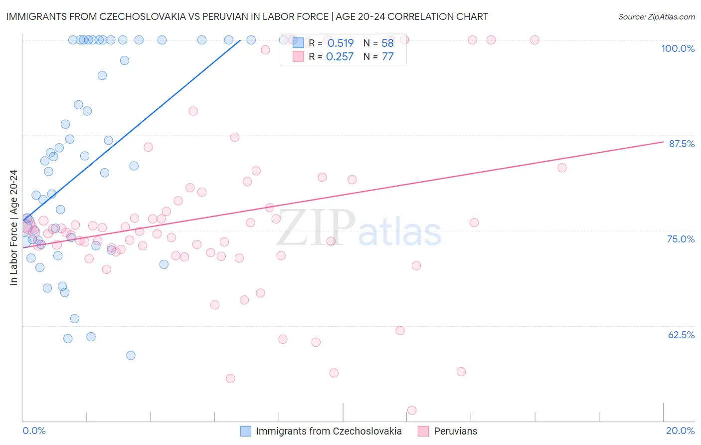 Immigrants from Czechoslovakia vs Peruvian In Labor Force | Age 20-24